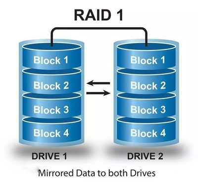 深入解析RAID 0與RAID 1 磁盤陣列的核心差異與應(yīng)用場景